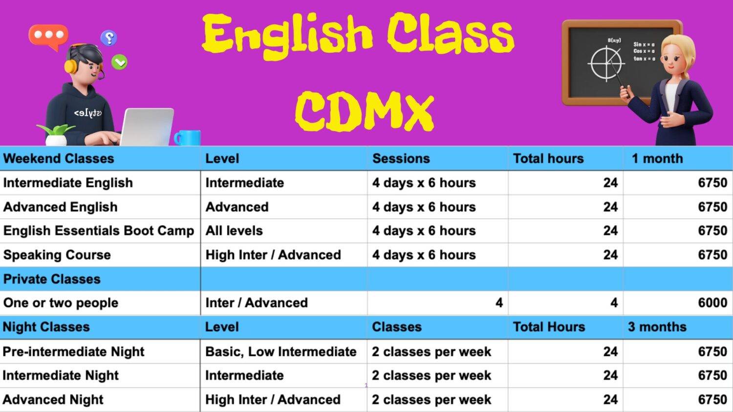 Colorful chart displaying English Class CDMX course options, levels, session details, total hours, and monthly pricing for weekend classes, private classes, and night classes, providing a clear overview of investment options for English proficiency.